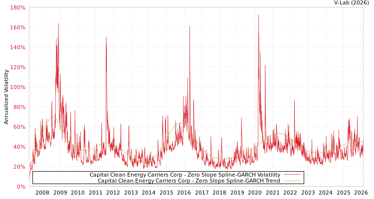 graph of Capital Clean Energy Carriers Corp S0GARCH