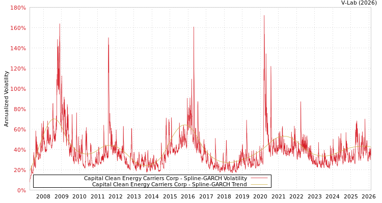 graph of Capital Clean Energy Carriers Corp SGARCH