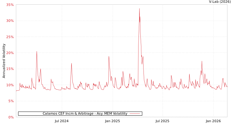graph of Calamos CEF Incm & Arbitrage AMEM