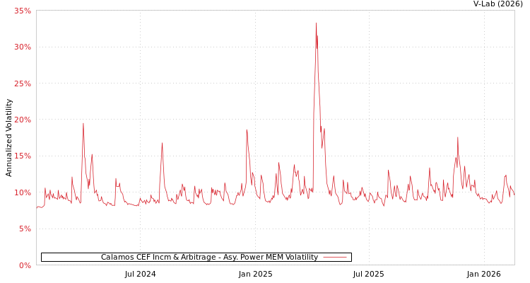 graph of Calamos CEF Incm & Arbitrage APMEM