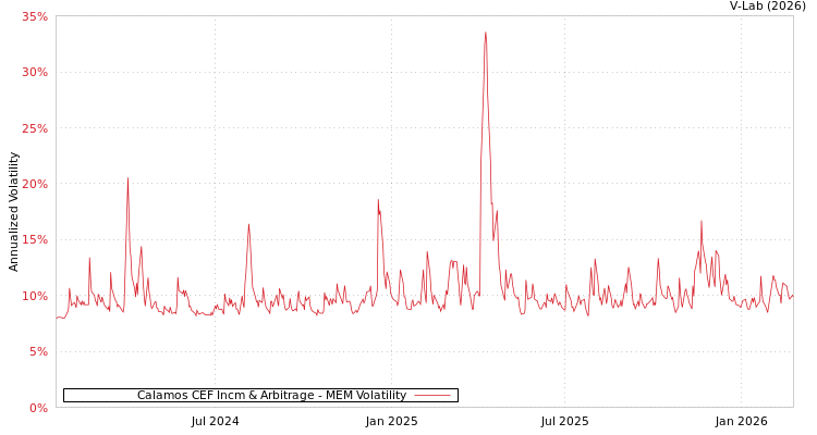 graph of Calamos CEF Incm & Arbitrage MEM