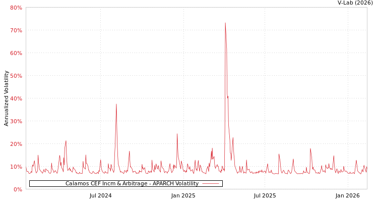 graph of Calamos CEF Incm & Arbitrage APARCH