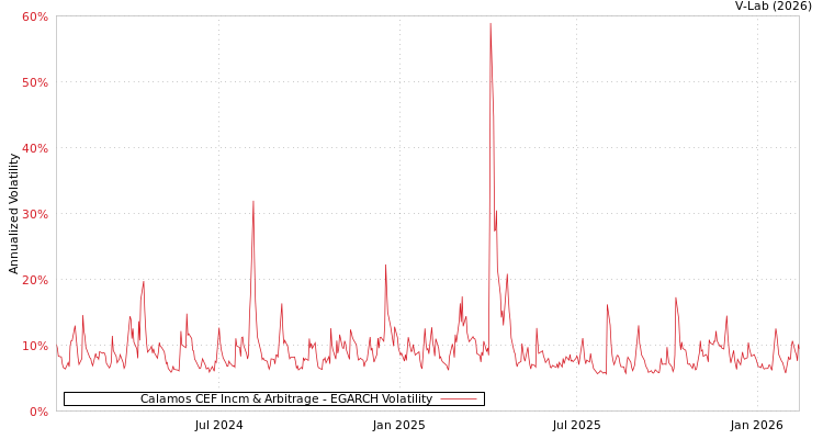 graph of Calamos CEF Incm & Arbitrage EGARCH