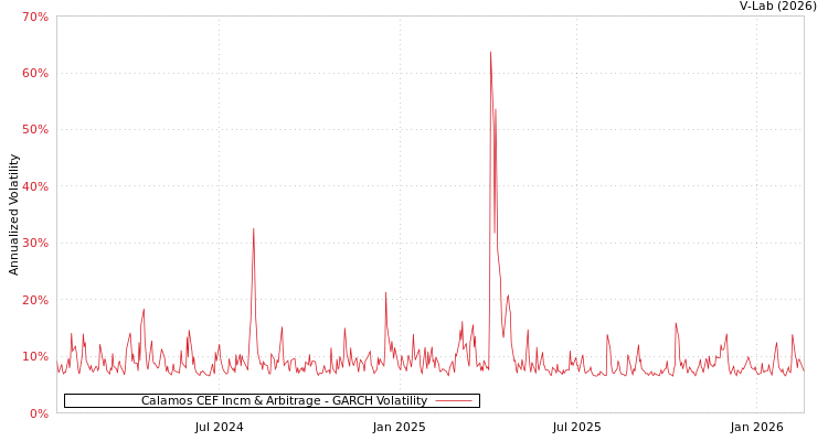 graph of Calamos CEF Incm & Arbitrage GARCH