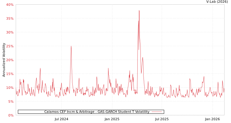 graph of Calamos CEF Incm & Arbitrage GAS-GARCH-T