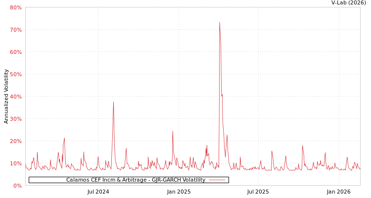 graph of Calamos CEF Incm & Arbitrage GJR-GARCH