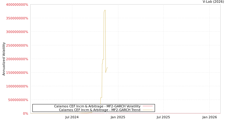 graph of Calamos CEF Incm & Arbitrage MF2-GARCH
