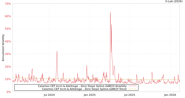 graph of Calamos CEF Incm & Arbitrage S0GARCH
