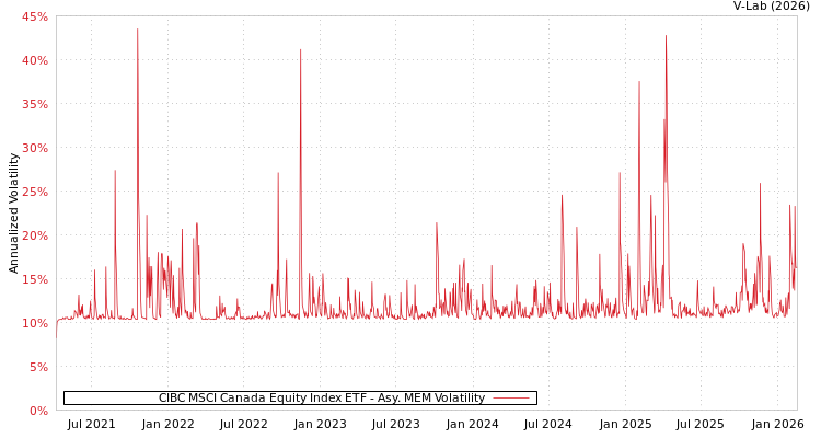 graph of CIBC MSCI Canada Equity Index ETF AMEM