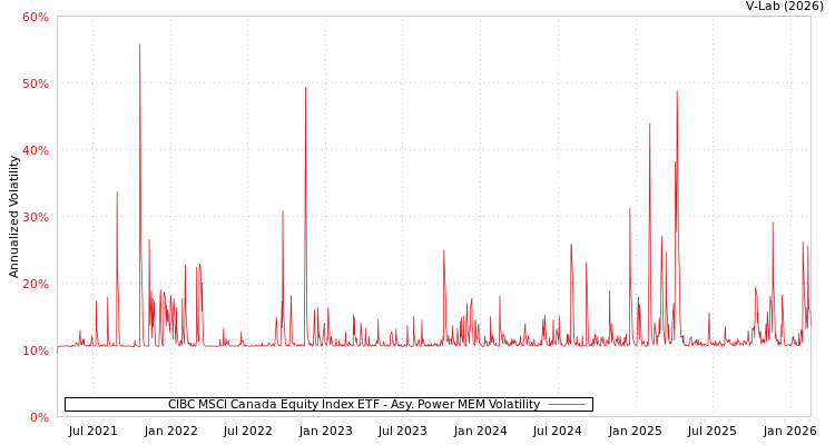 graph of CIBC MSCI Canada Equity Index ETF APMEM
