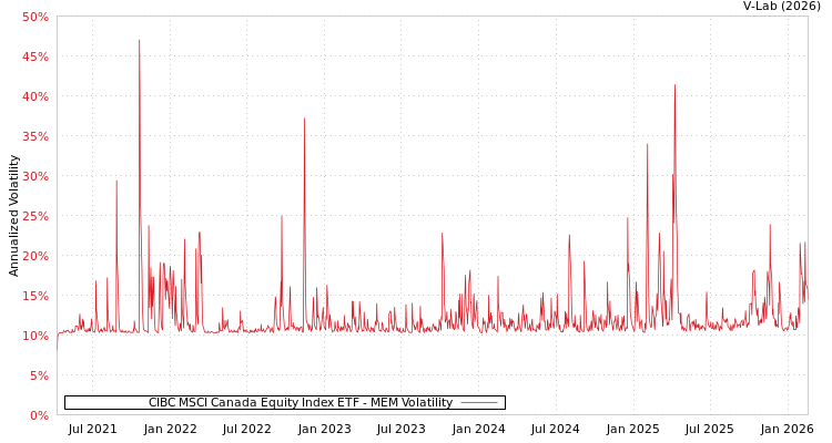 graph of CIBC MSCI Canada Equity Index ETF MEM