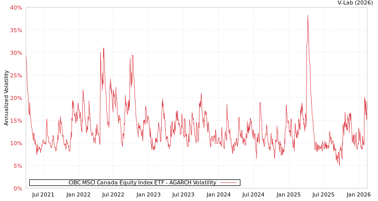 graph of CIBC MSCI Canada Equity Index ETF AGARCH