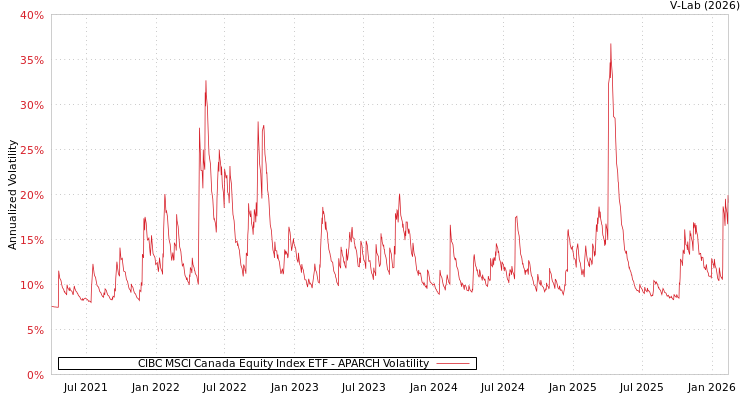 graph of CIBC MSCI Canada Equity Index ETF APARCH