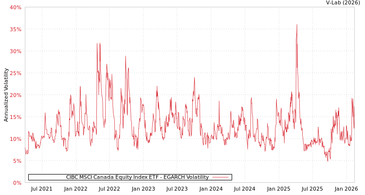 graph of CIBC MSCI Canada Equity Index ETF EGARCH