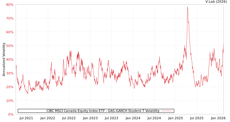 graph of CIBC MSCI Canada Equity Index ETF GAS-GARCH-T