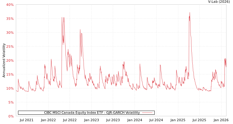 graph of CIBC MSCI Canada Equity Index ETF GJR-GARCH
