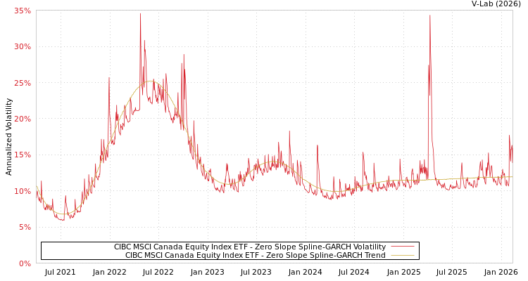 graph of CIBC MSCI Canada Equity Index ETF S0GARCH
