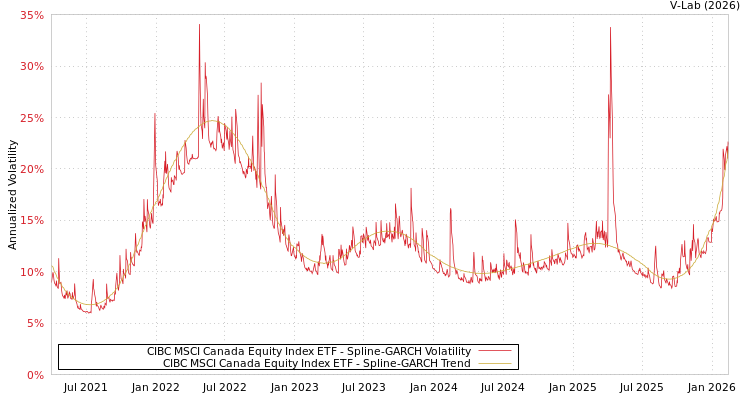 graph of CIBC MSCI Canada Equity Index ETF SGARCH