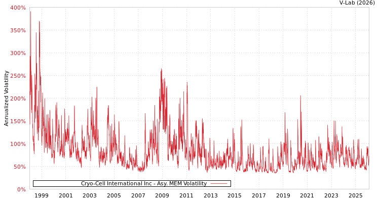 graph of Cryo-Cell International Inc AMEM