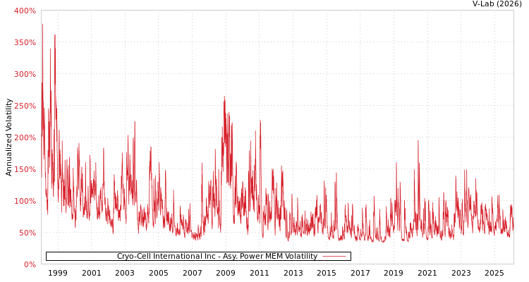 graph of Cryo-Cell International Inc APMEM