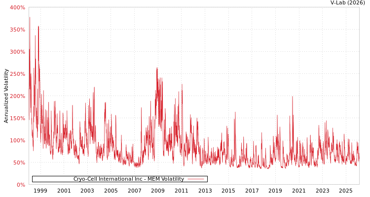 graph of Cryo-Cell International Inc MEM