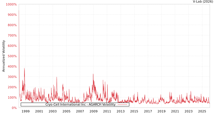 graph of Cryo-Cell International Inc AGARCH