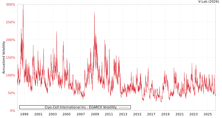 graph of Cryo-Cell International Inc EGARCH