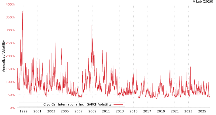 graph of Cryo-Cell International Inc GARCH