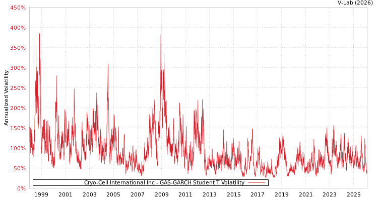 graph of Cryo-Cell International Inc GAS-GARCH-T