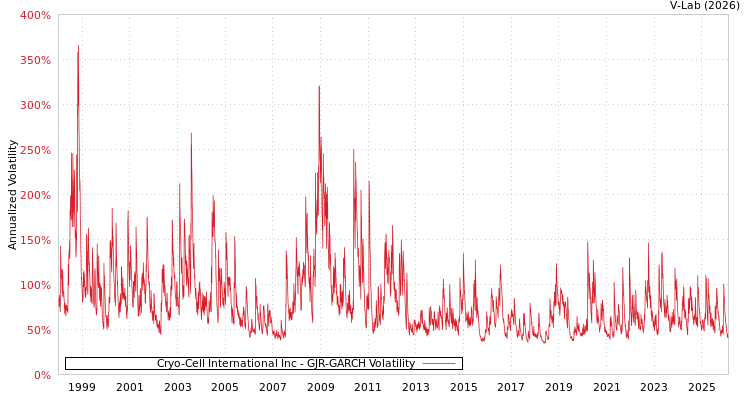 graph of Cryo-Cell International Inc GJR-GARCH