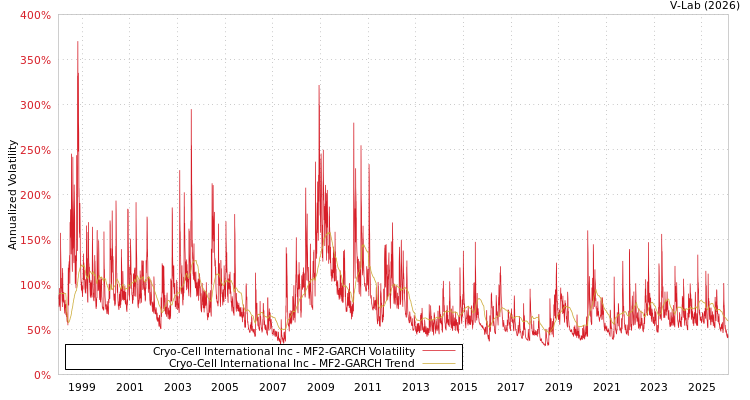 graph of Cryo-Cell International Inc MF2-GARCH