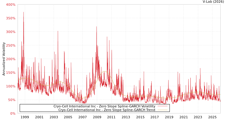 graph of Cryo-Cell International Inc S0GARCH
