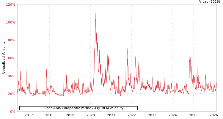 graph of Coca-Cola Europacific Partne AMEM