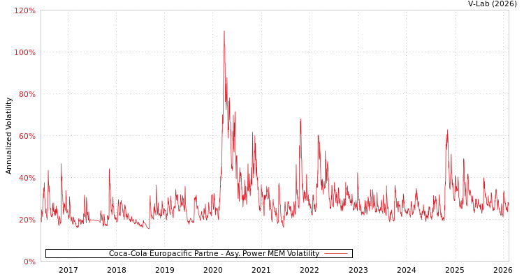 graph of Coca-Cola Europacific Partne APMEM