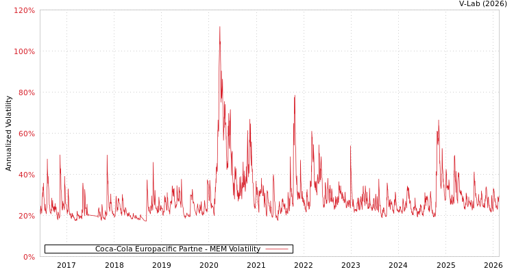 graph of Coca-Cola Europacific Partne MEM