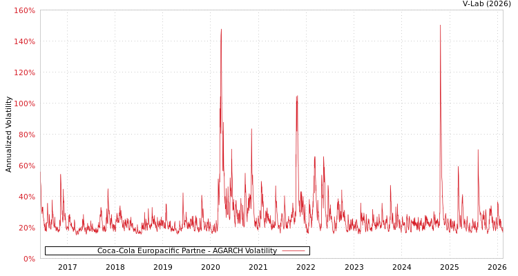 graph of Coca-Cola Europacific Partne AGARCH