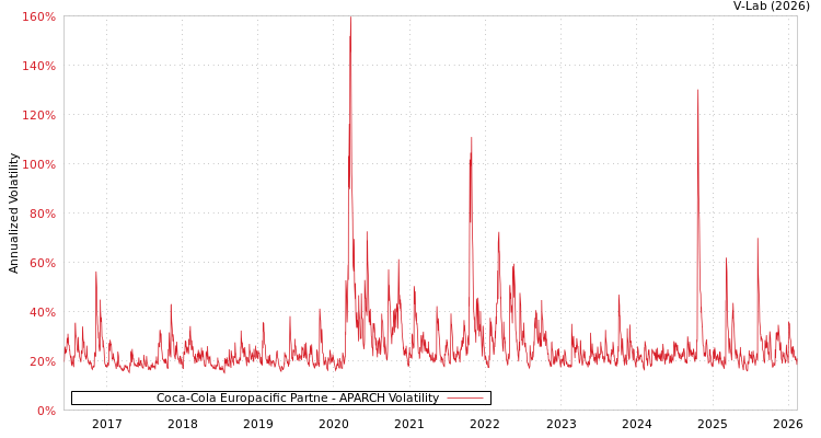 graph of Coca-Cola Europacific Partne APARCH