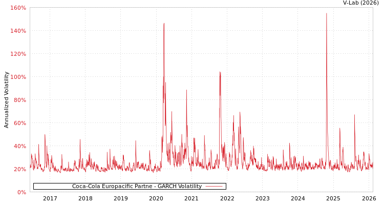 graph of Coca-Cola Europacific Partne GARCH