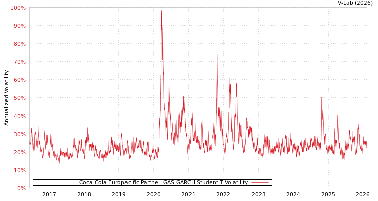 graph of Coca-Cola Europacific Partne GAS-GARCH-T