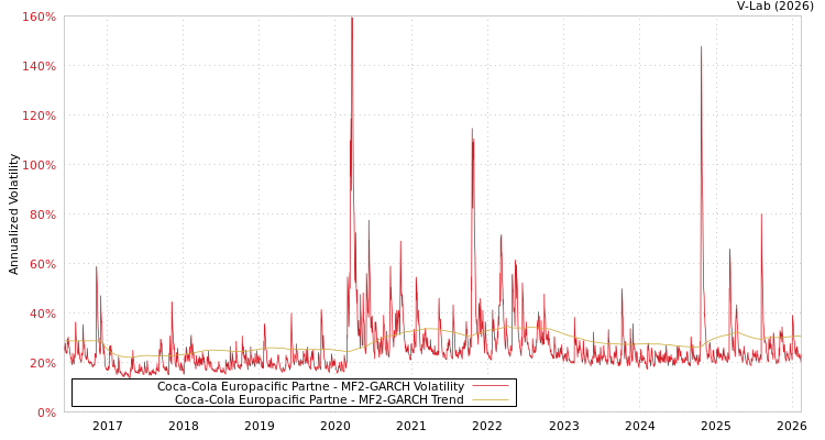 graph of Coca-Cola Europacific Partne MF2-GARCH
