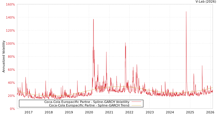 graph of Coca-Cola Europacific Partne SGARCH