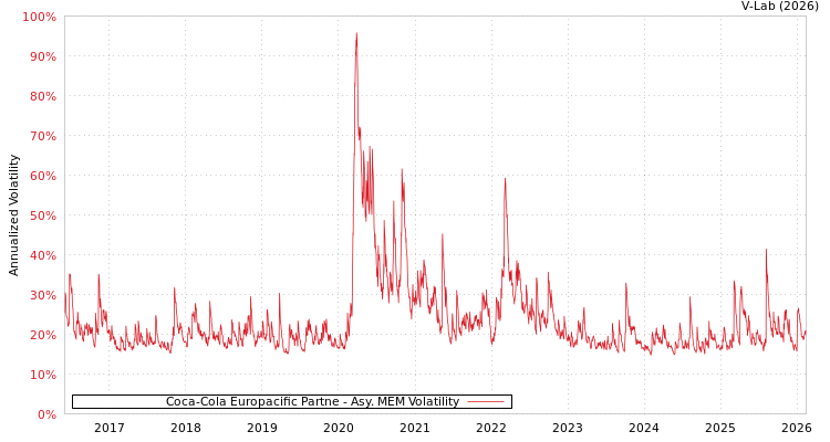 graph of Coca-Cola Europacific Partne AMEM