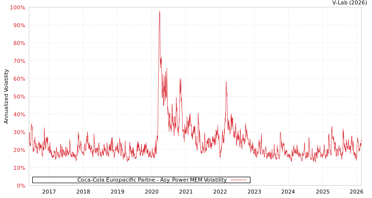 graph of Coca-Cola Europacific Partne APMEM