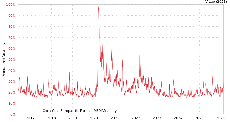 graph of Coca-Cola Europacific Partne MEM