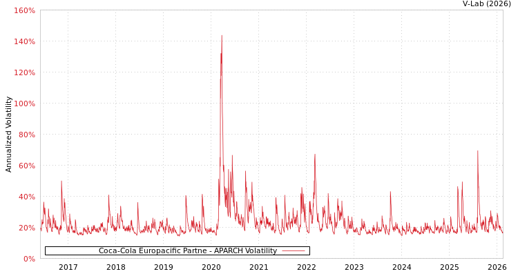 graph of Coca-Cola Europacific Partne APARCH