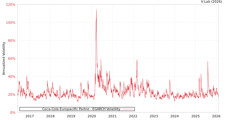 graph of Coca-Cola Europacific Partne EGARCH