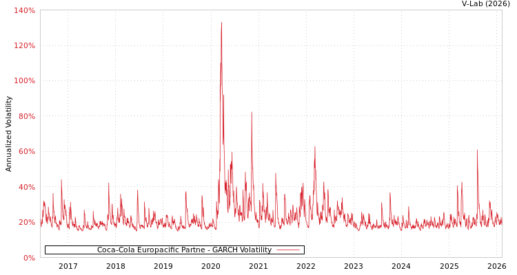graph of Coca-Cola Europacific Partne GARCH