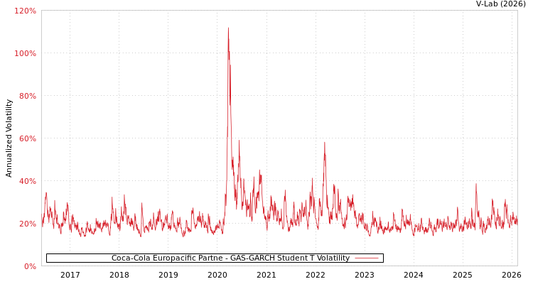 graph of Coca-Cola Europacific Partne GAS-GARCH-T