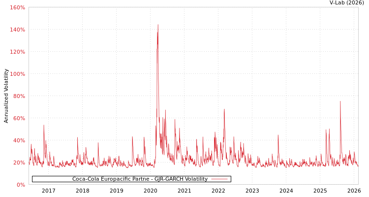 graph of Coca-Cola Europacific Partne GJR-GARCH