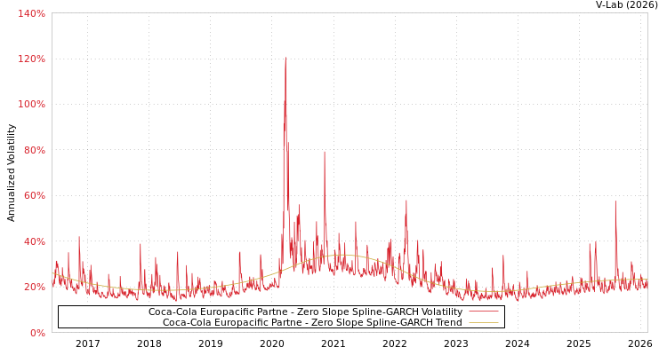 graph of Coca-Cola Europacific Partne S0GARCH